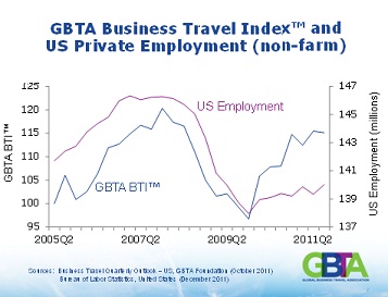 Associação Global de Viagens de Negócios pede aos Estados Unidos ampliar Programa de Vistos Waiver